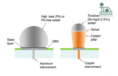 无铅/含铅产品（半导体） | Indium